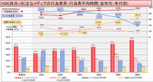 メディアの使い方年齢別